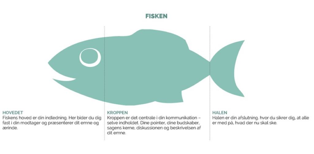 En fisk består ligesom alle typer kommunikation af et hoved, en krop og en hale.